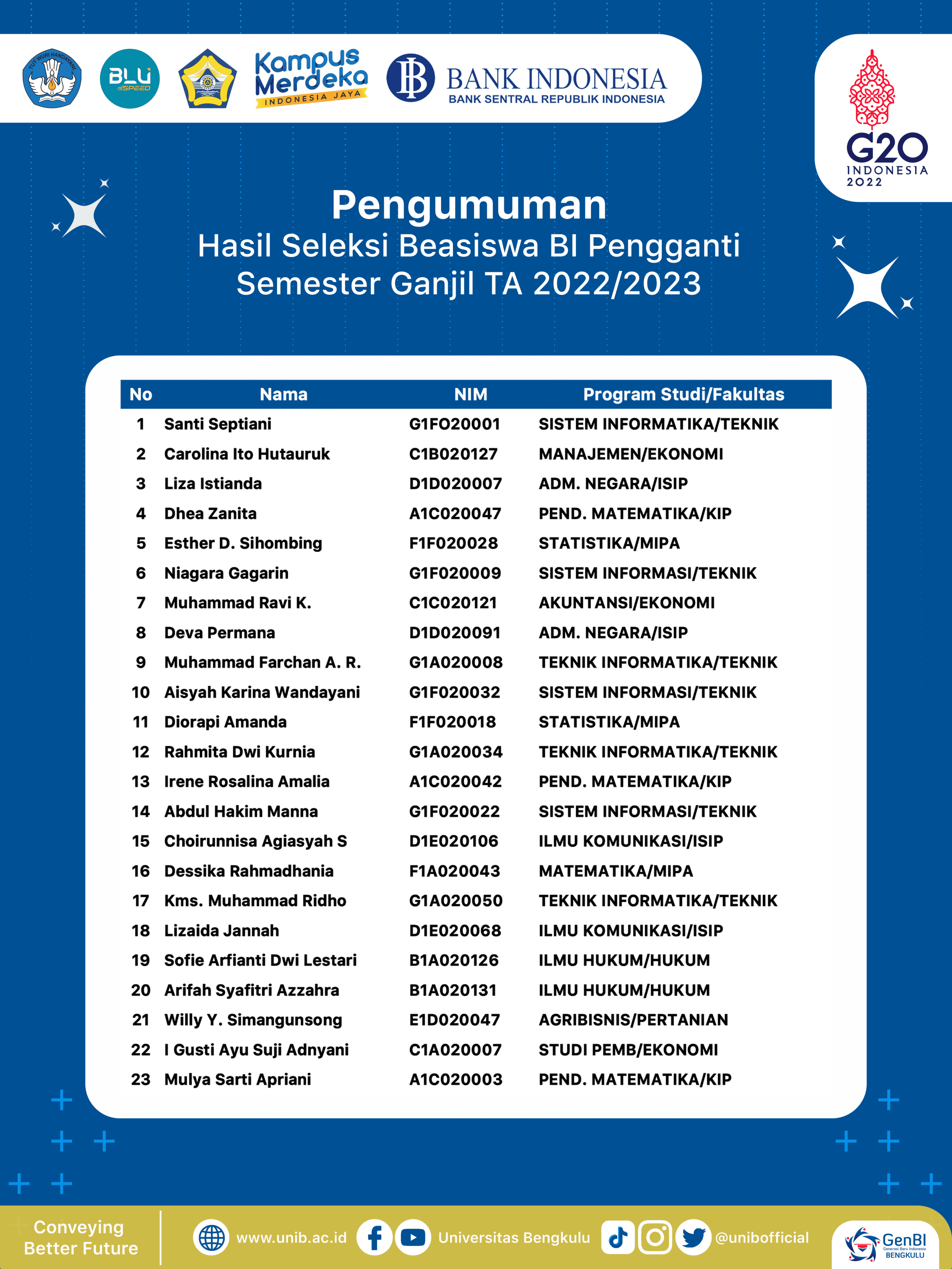 Pengumuman Hasil Seleksi Beasiswa BI Pengganti Semester Ganjil TA 2022