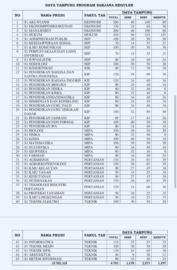 Daya Tampung Penerimaan Mahasiswa Baru Unib Orang Universitas